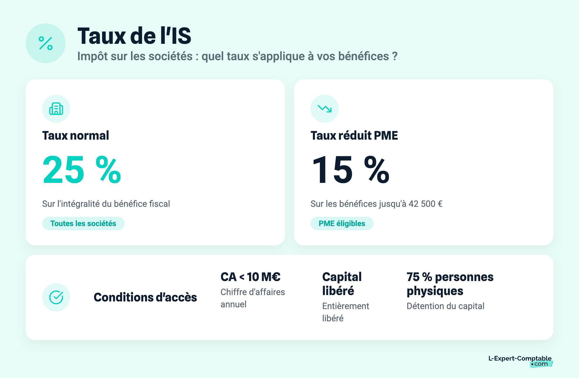 Taux de l'IS